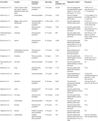 Rumination Syndrome in Children and Adolescents: A Mini Review